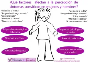 Percepción de síntomas género